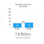 En el Q1 se realizaron 25.400 millones de descargas de aplicaciones móviles