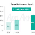 El gasto total en apps llegará a 156.000 millones de dólares en 2022