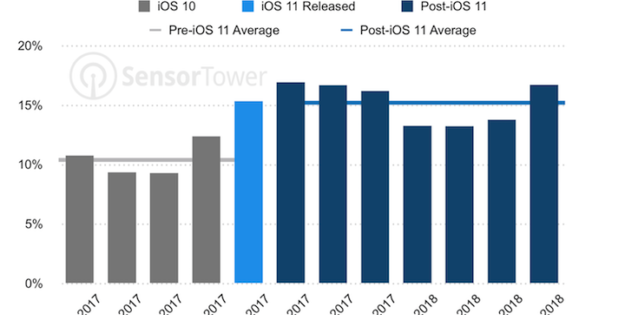El porcentaje de apps de iOS instaladas desde el navegador crece desde el lanzamiento de iOS 11