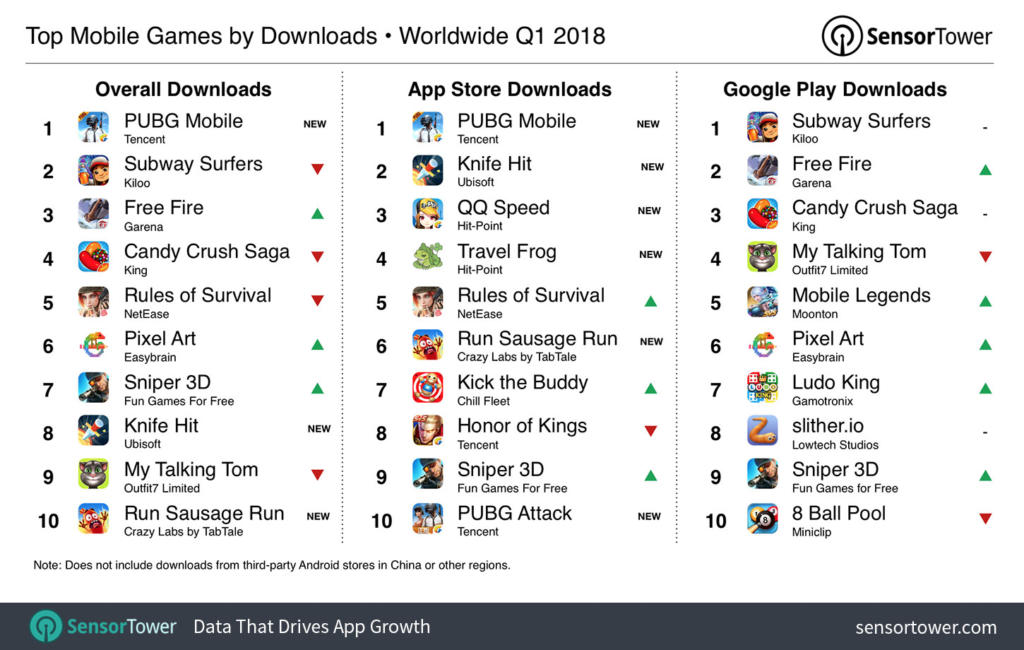 PUBG Mobile fue el juego móvil más descargado en el primer trimestre