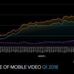 Tres de cada cinco vídeos de Internet ya se ven desde dispositivos móviles