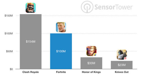 En sus 90 primeros días en iOS Fortnite ha ganado 100 millones de dólares
