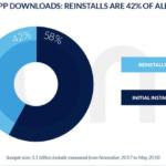 El 42% de las descargas de apps son reinstalaciones