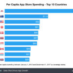 Japón es el país con más gasto per cápita en la App Store