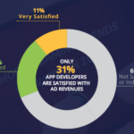 Solo el 31% de los desarrolladores está contento con los ingresos de sus anuncios in-app