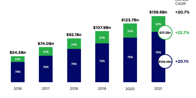 El gasto en apps podría alcanzar los 140.000 millones de dólares en 2021