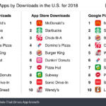 Estas son las apps de restaurantes más descargadas en 2018
