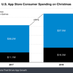 Los americanos gastaron 54 millones de dólares en apps de iOS solo en el día de Navidad