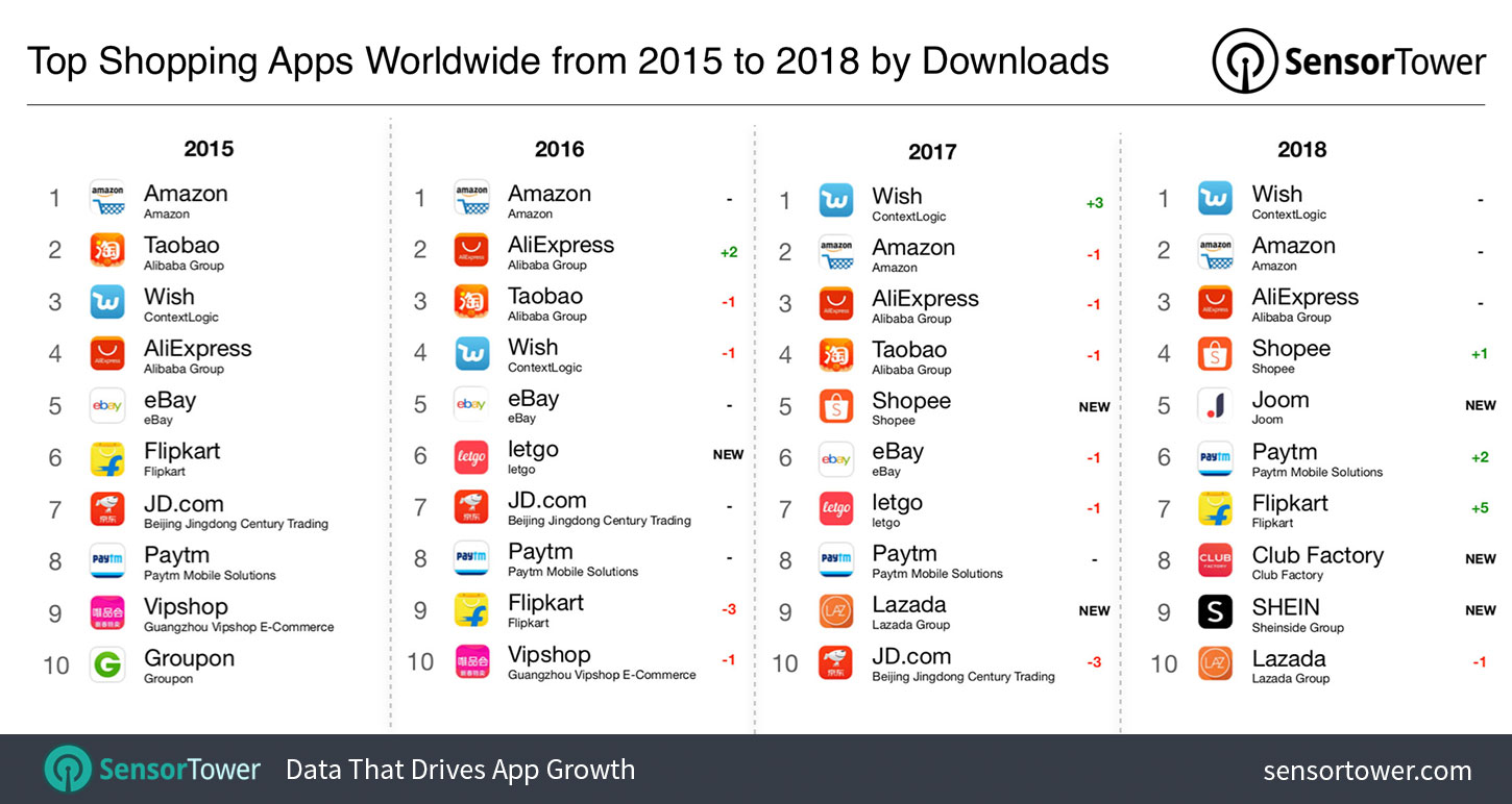 Estas son las apps de compras más populares desde 2015