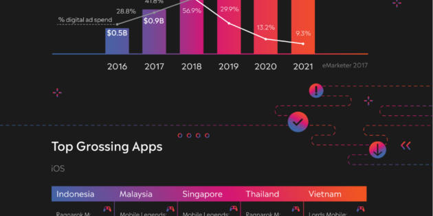 Infografía: El Sudeste asiático, la próxima frontera para los desarrolladores de apps