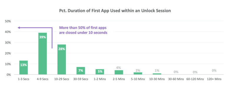 El 40% de las apps que se relanzan al desbloquear el smartphone se cierran en 5 segundos