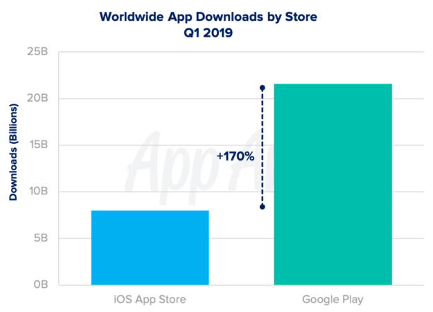 El consumo en la App Store y Google Play alcanza los 22.000 millones de dólares en el Q1