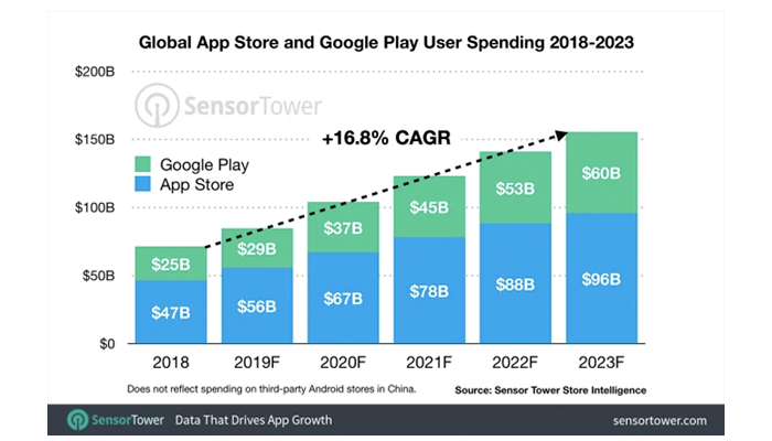 El gasto en apps alcanzará los 156.000 millones de dólares en 2023