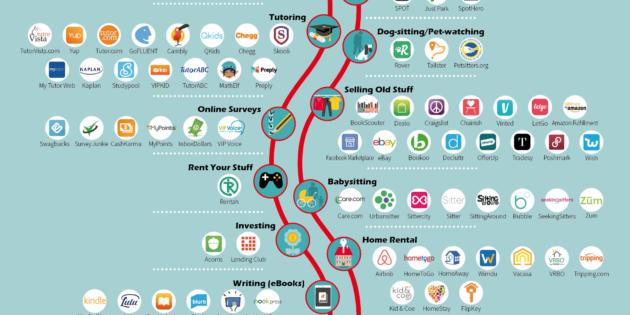 150 apps para ganar dinero con la economía colaborativa