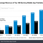 Los cien desarrolladores top de la App Store ganan un 65% más que los de Google Play