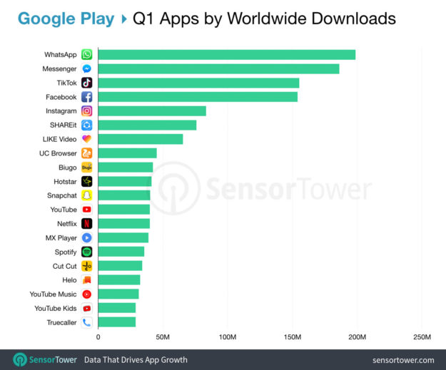 WhatsApp fue la app más descargada mundialmente durante el primer trimestre