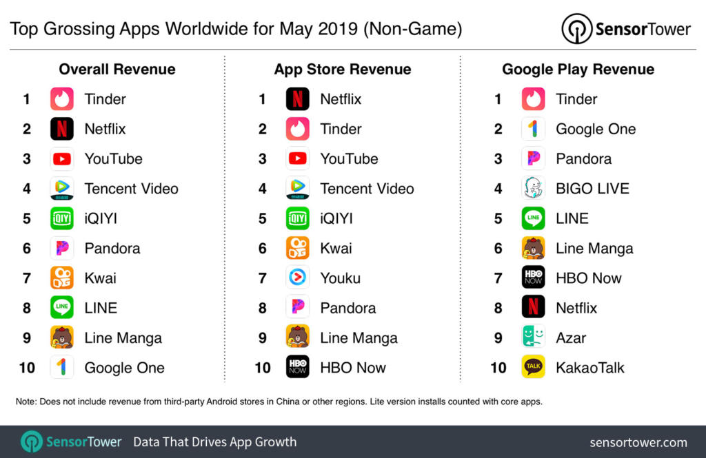 Tinder fue la app que obtuvo más ingresos en mayo