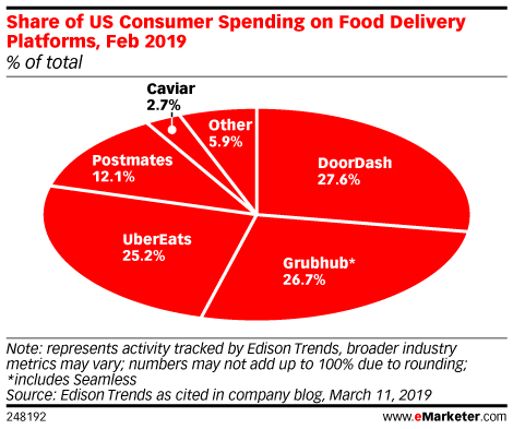 El uso de apps de comida a domicilio ha crecido un 21% en EE.UU