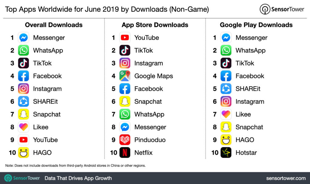 Facebook Messenger fue la app más descargada en junio