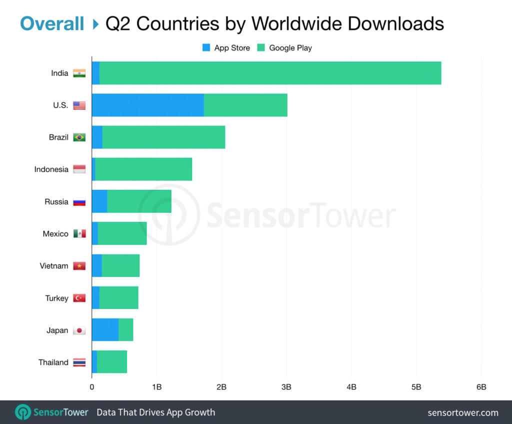 Estos son los países que más apps descargaron en el segundo trimestre