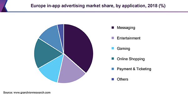 Los anuncios in-app alcanzarán una facturación de 226.000 millones de dólares en 2025