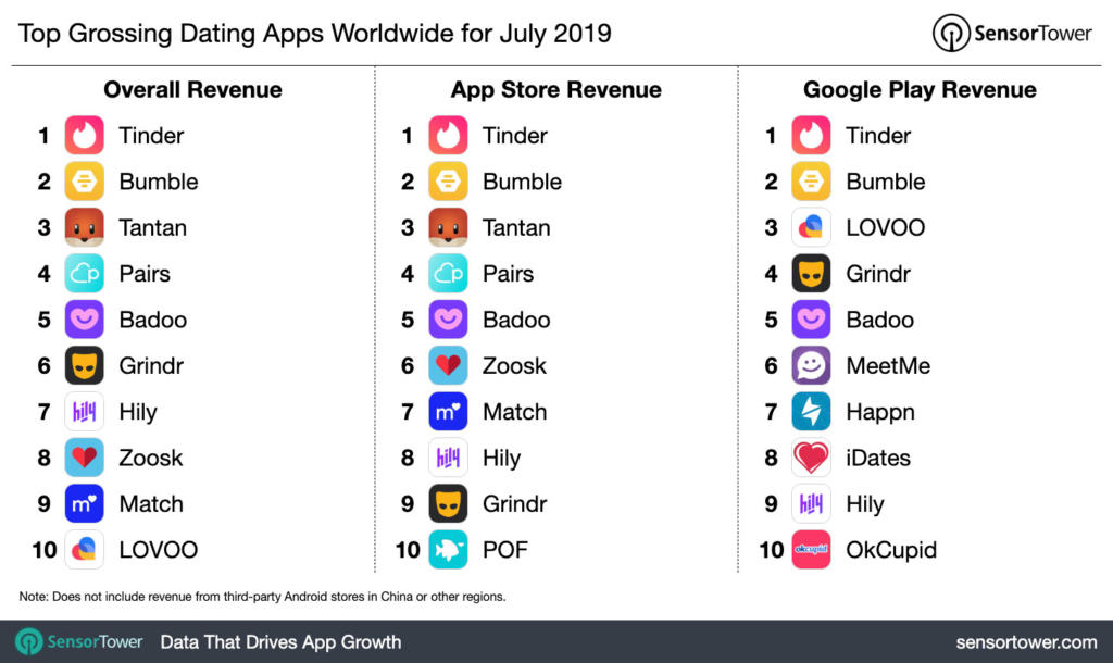 Estas son las apps para ligar que más dinero ingresaron en julio