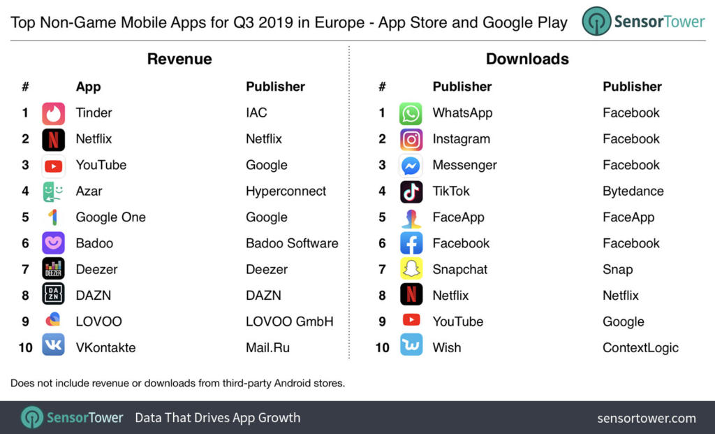Reino Unido y Alemania son los países que lideran el gasto en apps en Europa