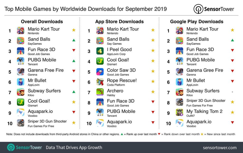 Estos son los juegos móviles que más se descargaron a nivel mundial durante el mes de septiembre