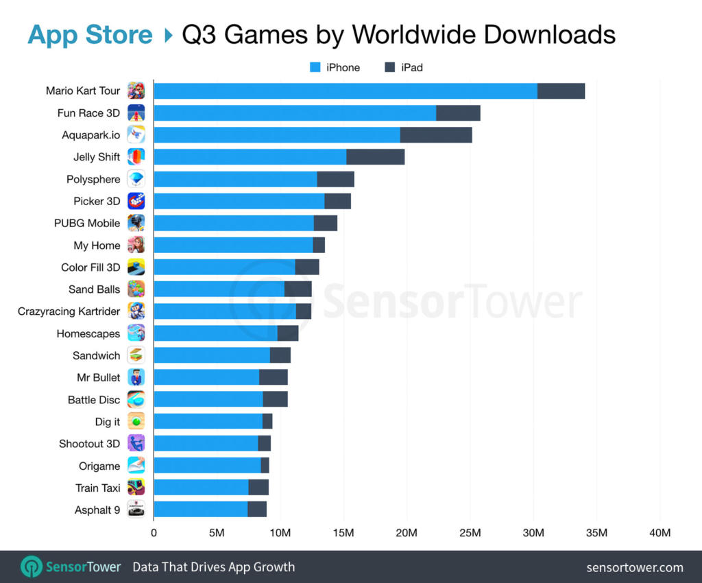 Estos fueron los juegos móviles más descargados en el tercer trimestre
