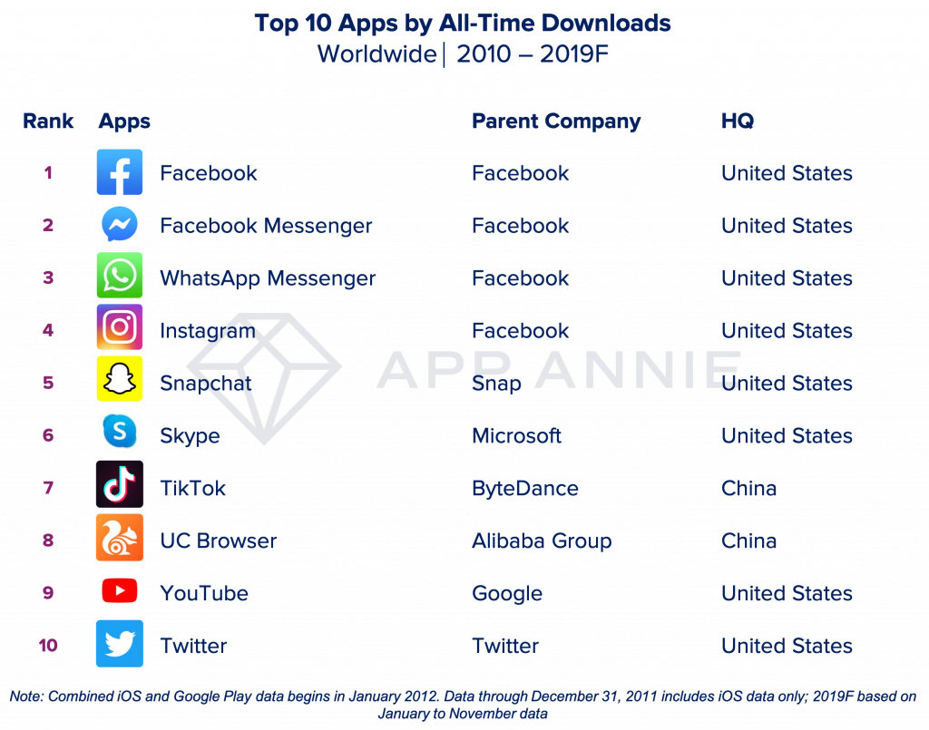Estas son las 10 apps más descargadas de la década