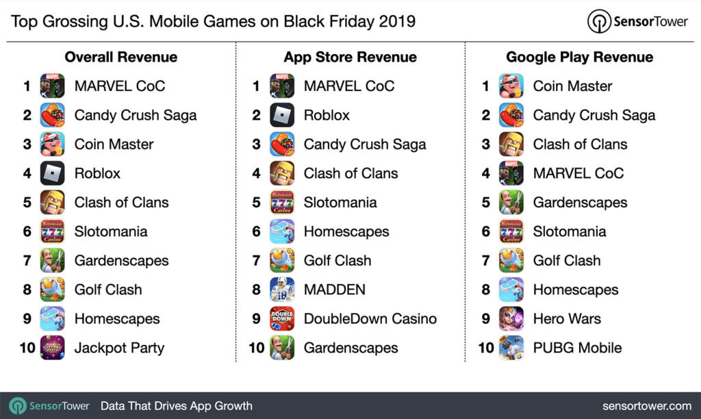 El Black Friday fue el día con mayor gasto en juegos móviles en EE.UU de la historia