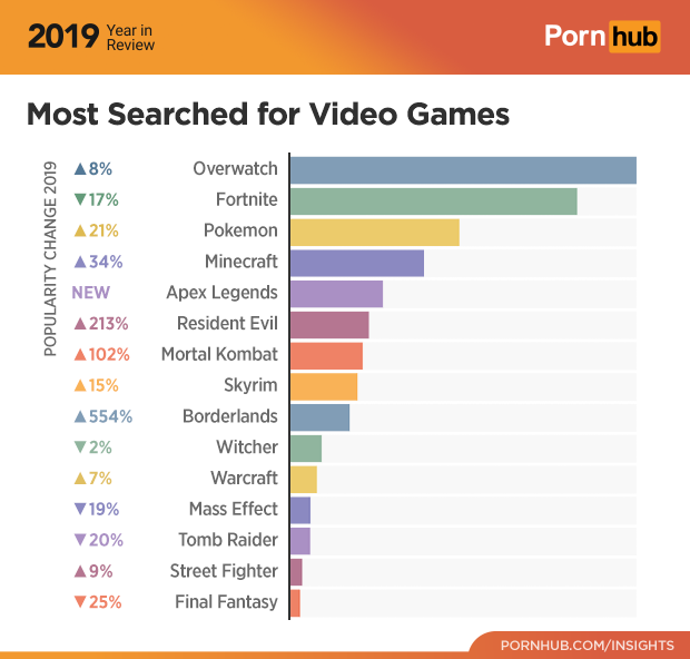 Estos han sido los videojuegos más buscados en Pornhub durante 2019