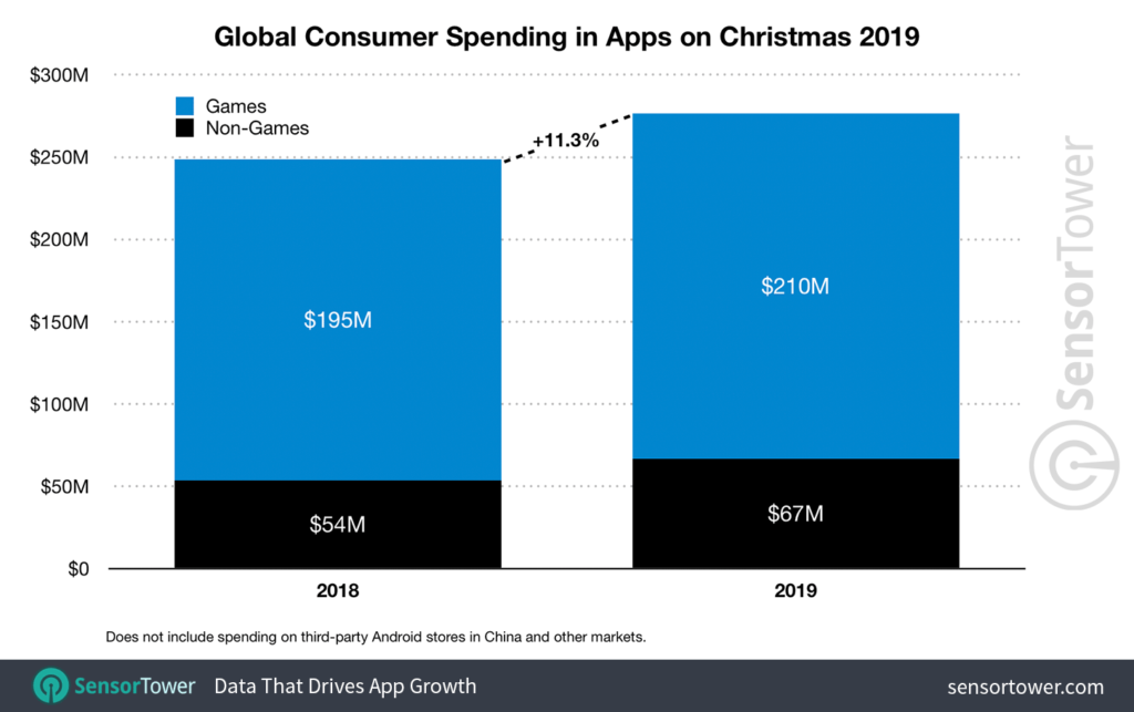 El día de Navidad se gastaron 277 millones de dólares en apps, un 11% más que en la misma jornada de 2018