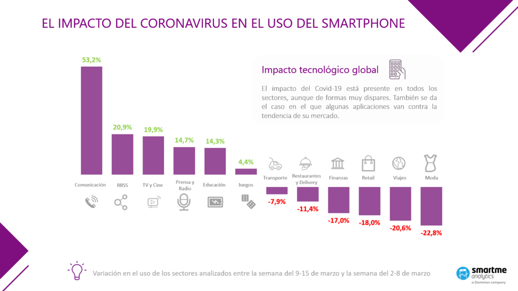 Así han cambiado el coronavirus y la cuarentena el uso de las apps en España