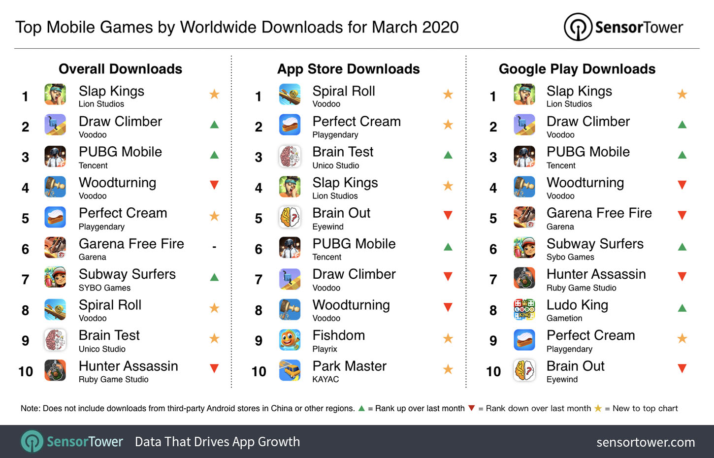 Estos fueron los juegos móviles más descargados en marzo a nivel mundial