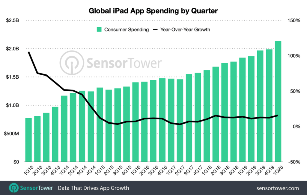 Las descargas de apps para iPad aumentaron un 40% en el primer trimestre debido a las cuarentenas