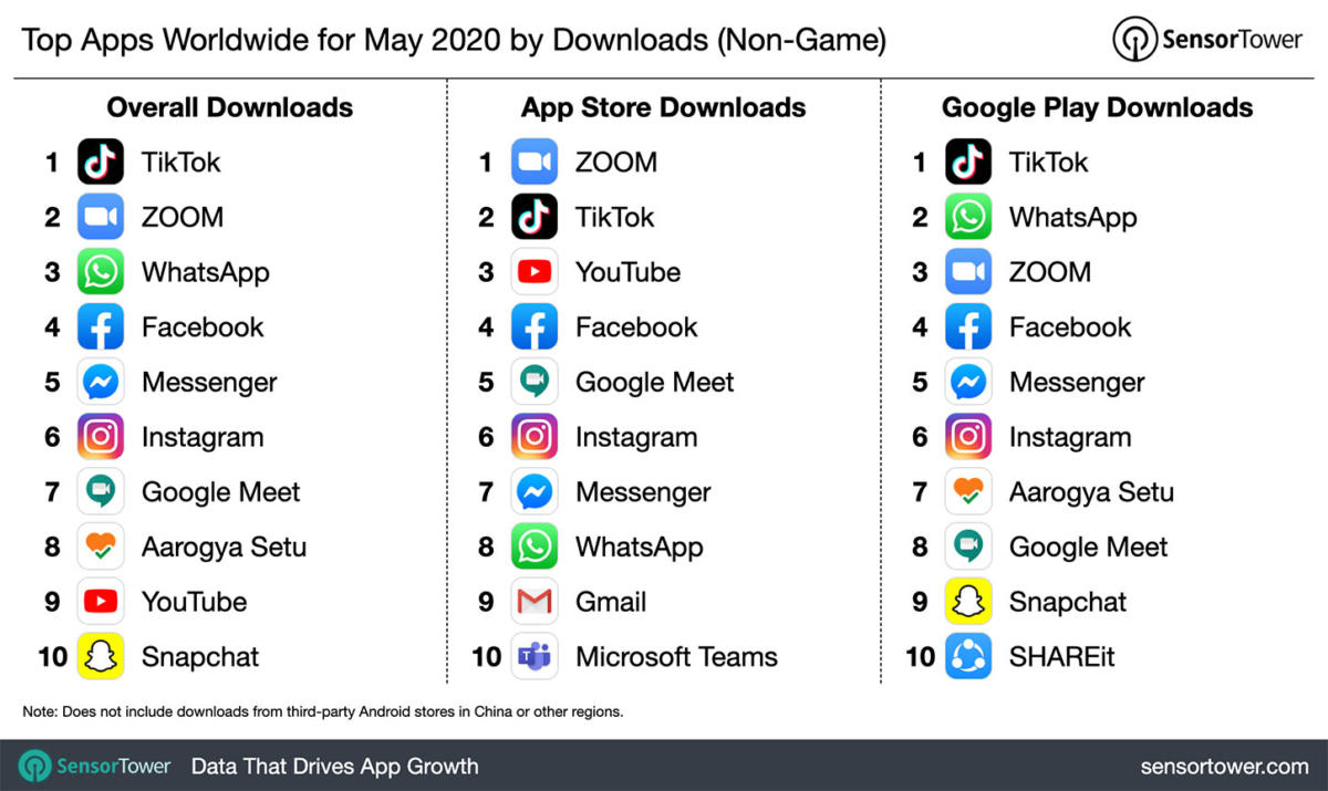 Estas fueron las aplicaciones móviles más descargadas a nivel mundial durante el mes de mayo