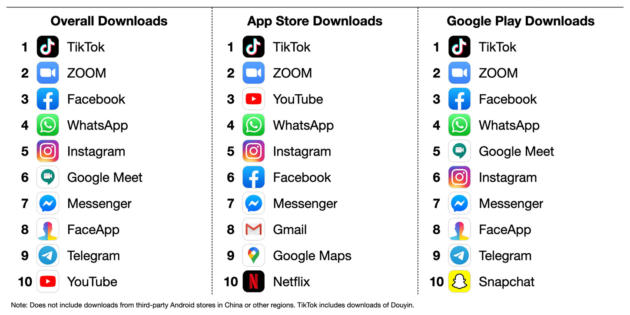 Estas fueron las apps más descargadas a nivel mundial durante el mes de junio