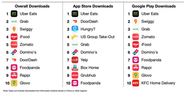 McDonald´s fue la app de entrega de comida a domicilio más descargada en junio a nivel mundial