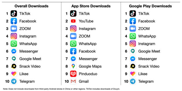 Estas fueron las apps más descargadas a nivel mundial en julio