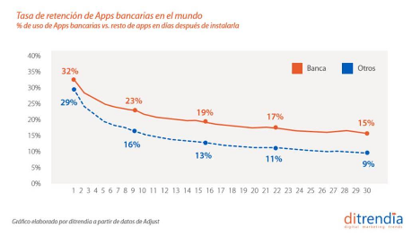 Así usan sus apps de banca móvil los españoles
