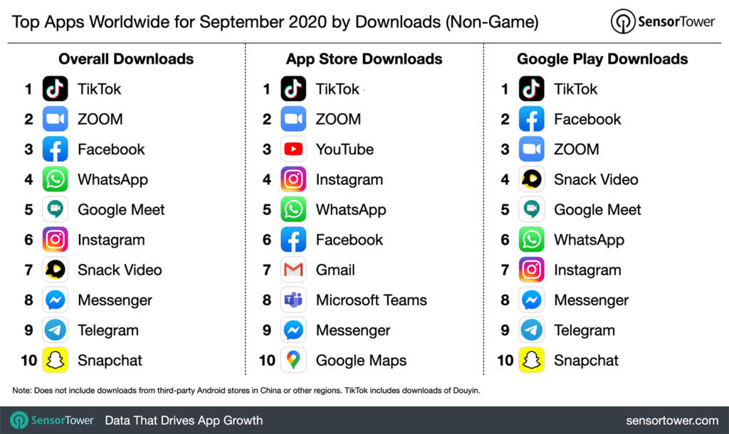 TikTok repite como la app más descargada a nivel mundial en septiembre