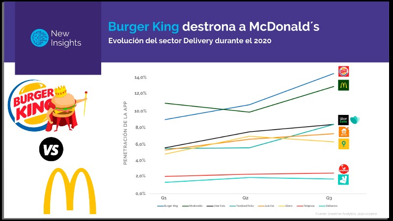 ¿Por qué Burger King le está ganando la mano a McDonald´s en el mundo app?