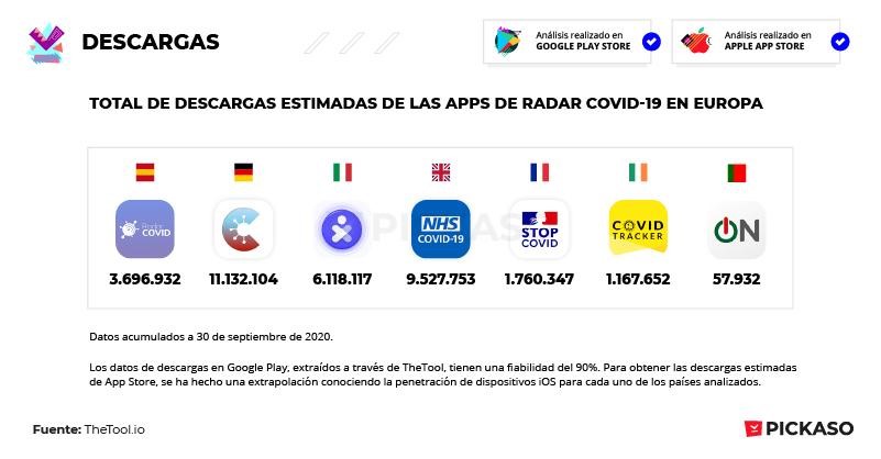 Así están usando las apps de rastreo del coronavirus los ciudadanos de los distintos países europeos