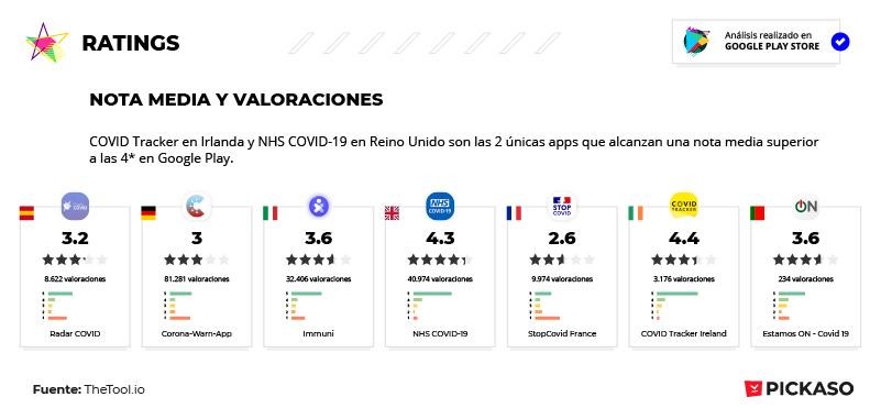 Así están usando las apps de rastreo del coronavirus los ciudadanos de los distintos países europeos