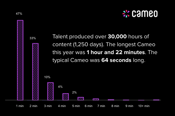 Cameo, la app donde los famosos cobran por videomensajes, facturó más de 100 millones de dólares en 2020