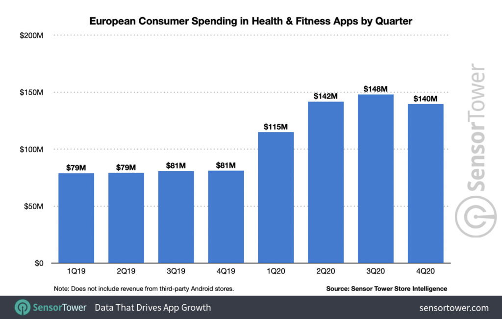 El gasto en apps de fitness y salud se elevó un 70% el año pasado en Europa