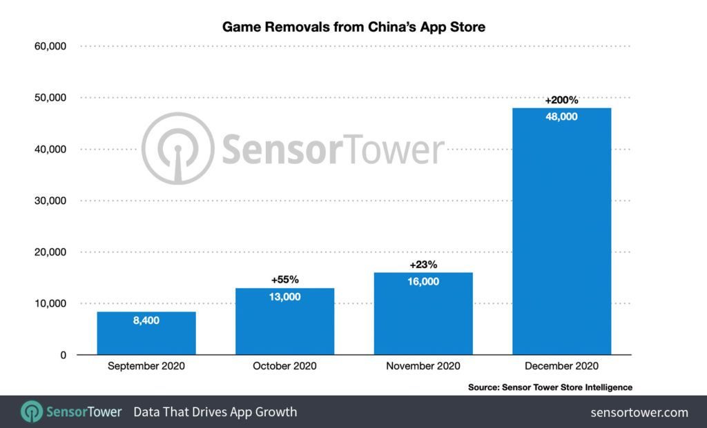 La versión china de la App Store suprime 48.000 juegos móviles por no pasar 'la censura'