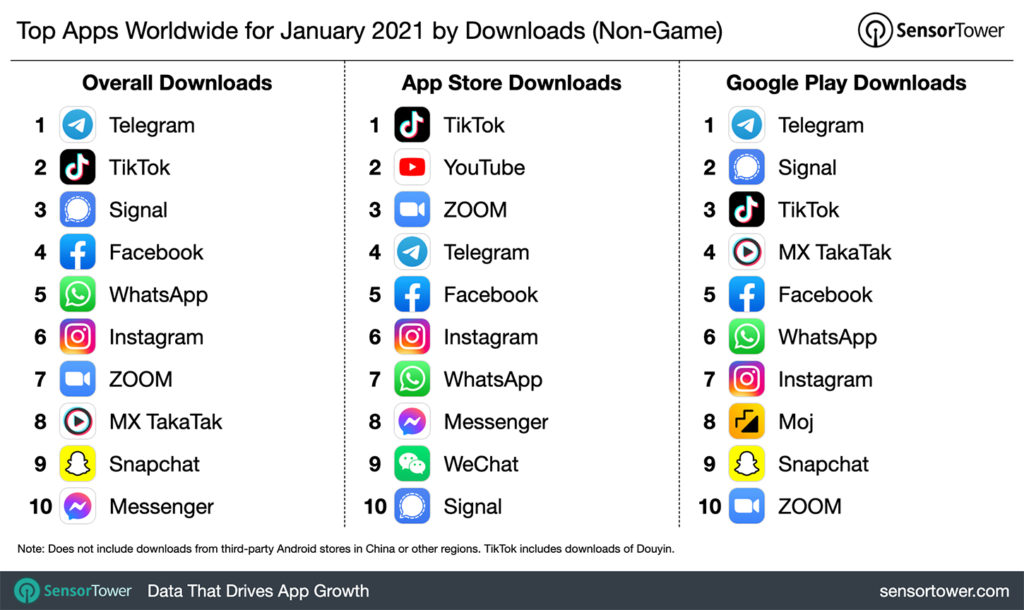 Telegram fue la app más descargada en enero a nivel mundial