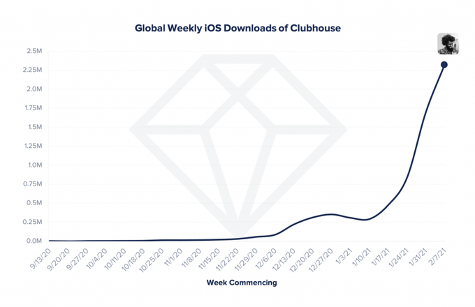 Clubhouse ya ha alcanzado los 8 millones de descargas a nivel mundial